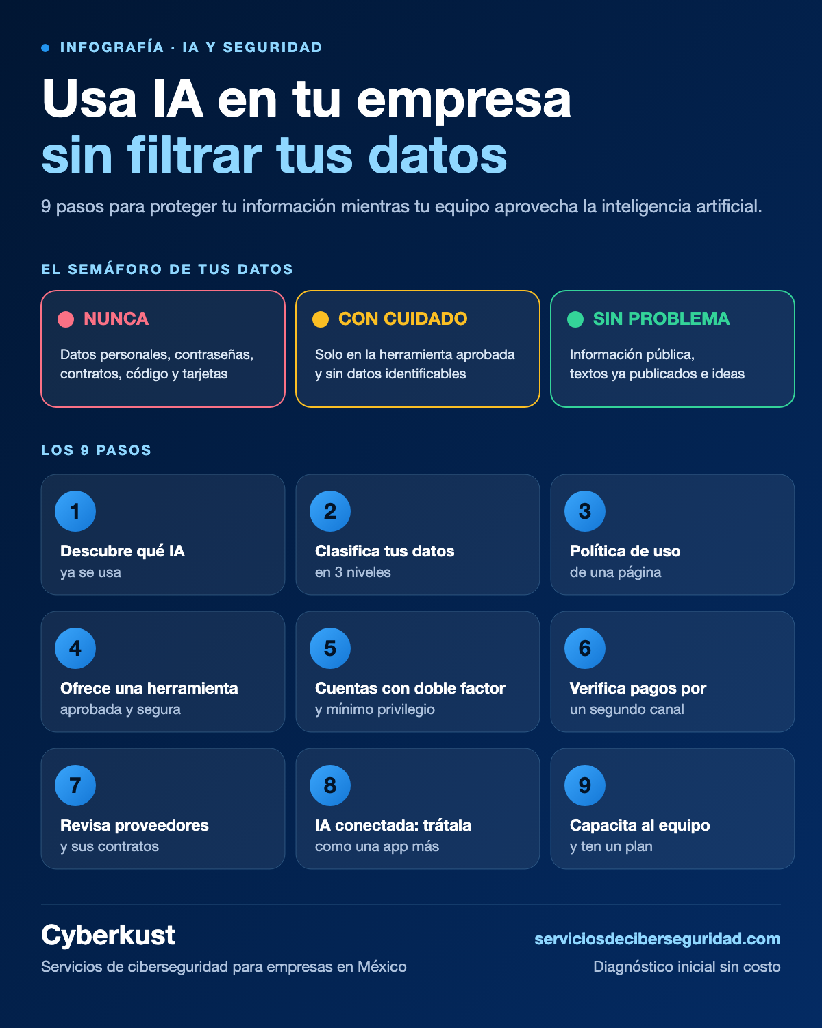 Infografía de Cyberkust: 9 pasos para usar IA en tu empresa sin filtrar datos. Semáforo de datos: nunca datos personales, contraseñas, contratos, código ni tarjetas; con cuidado solo en la herramienta aprobada y sin datos identificables; sin problema información pública. Pasos: descubre qué IA se usa, clasifica tus datos, política de una página, herramienta aprobada, cuentas con doble factor, verifica pagos por un segundo canal, revisa proveedores, trata la IA conectada como una app más, capacita al equipo y ten un plan.